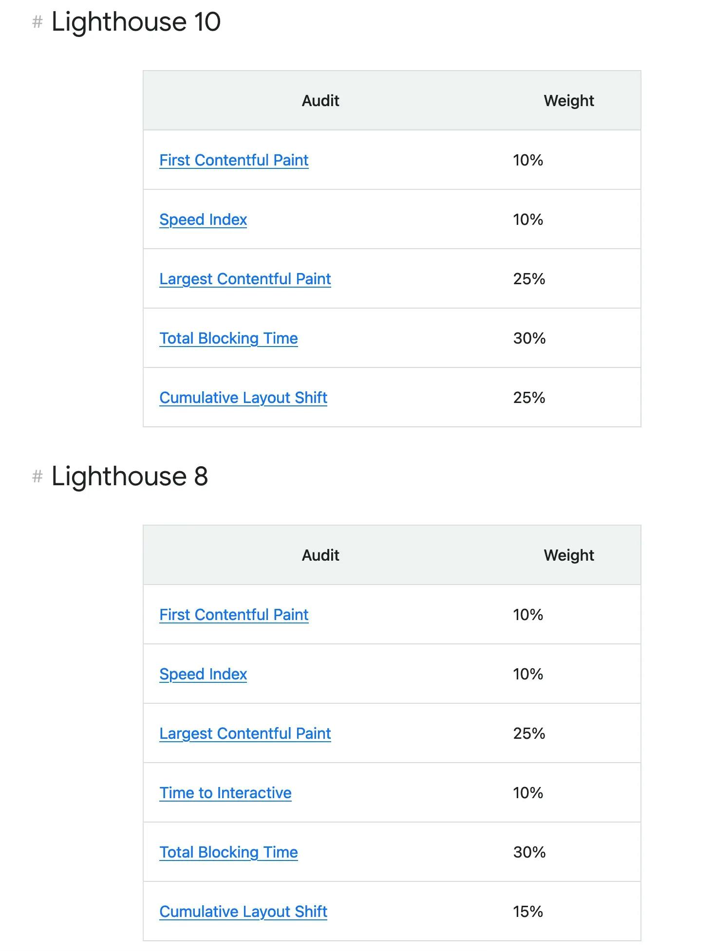 Lighthouse 8 vs Lighthouse 10 performance score metrics