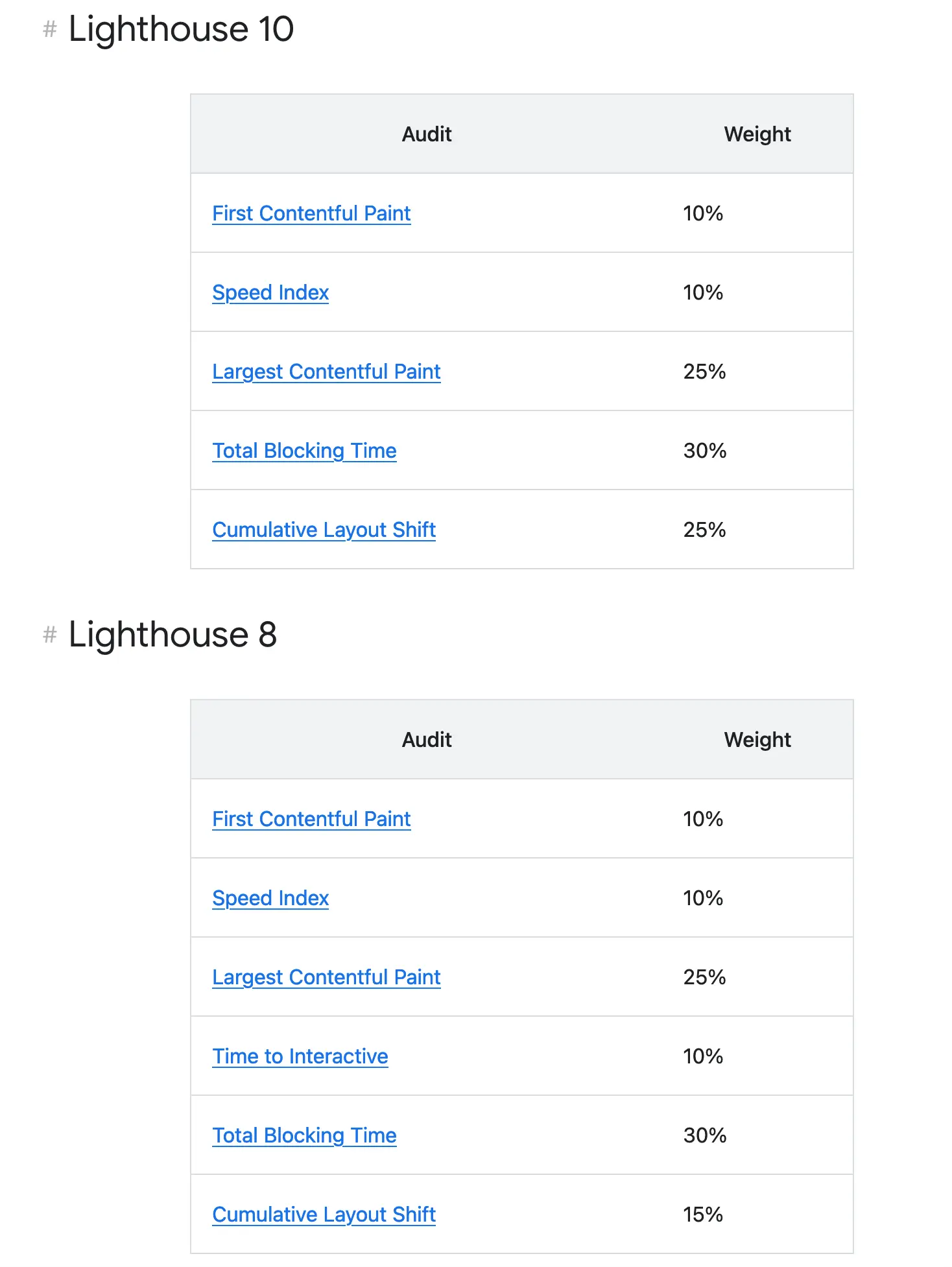 Lighthouse 8 vs Lighthouse 10 performance score metrics